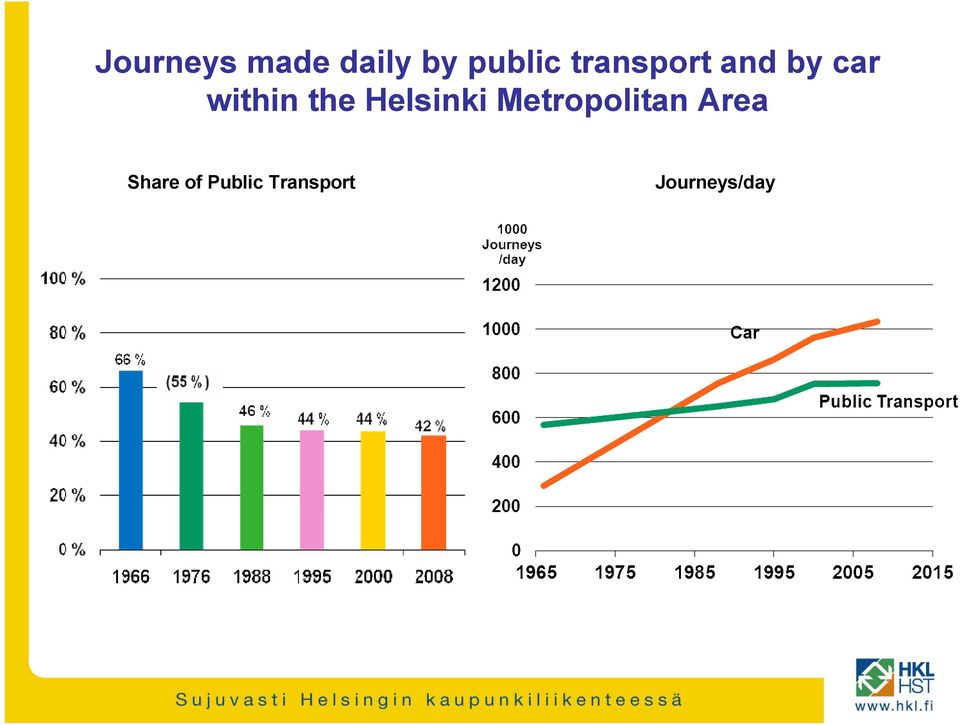 Helsinki Metropolitan Area Share