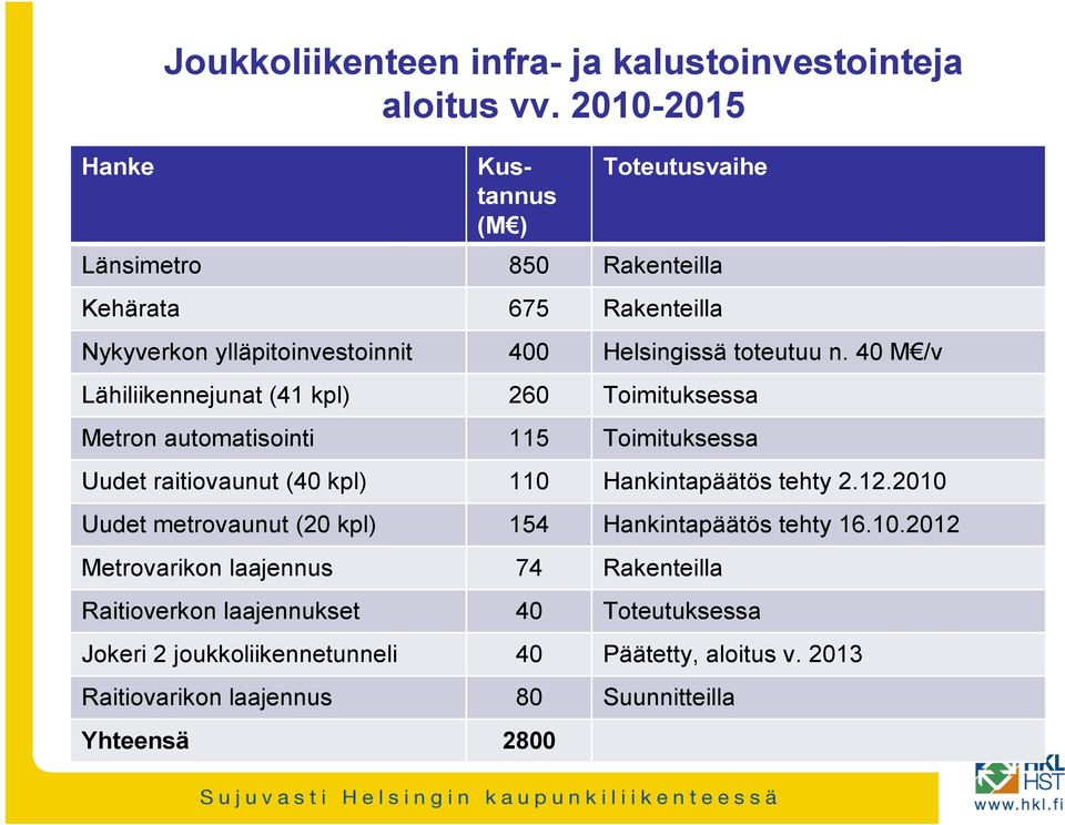 40 M /v Lähiliikennejunat (41 kpl) 260 Toimituksessa Metron automatisointi 115 Toimituksessa Uudet raitiovaunut (40 kpl) 110 Hankintapäätös tehty 2.12.