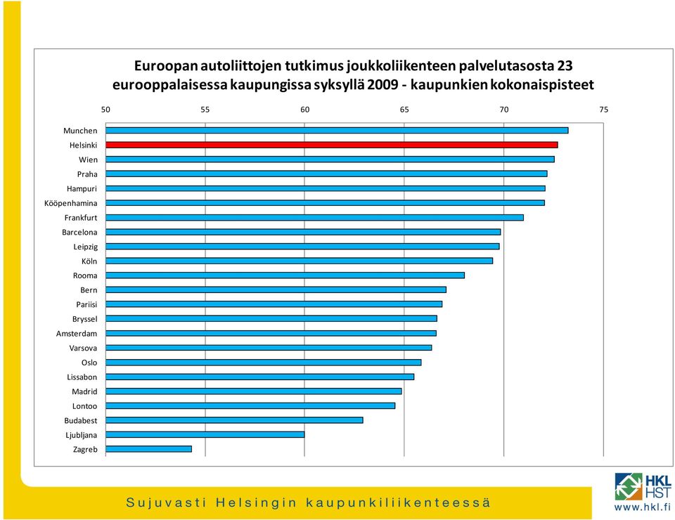 Helsinki Wien Praha Hampuri Kööpenhamina Frankfurt Barcelona Leipzig Köln Rooma Bern