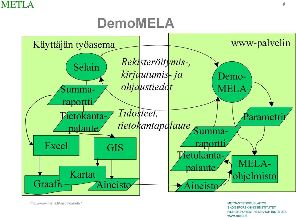 Rekisteröitymis-, kirjautumis- ja ohjaustiedot Tulosteet,