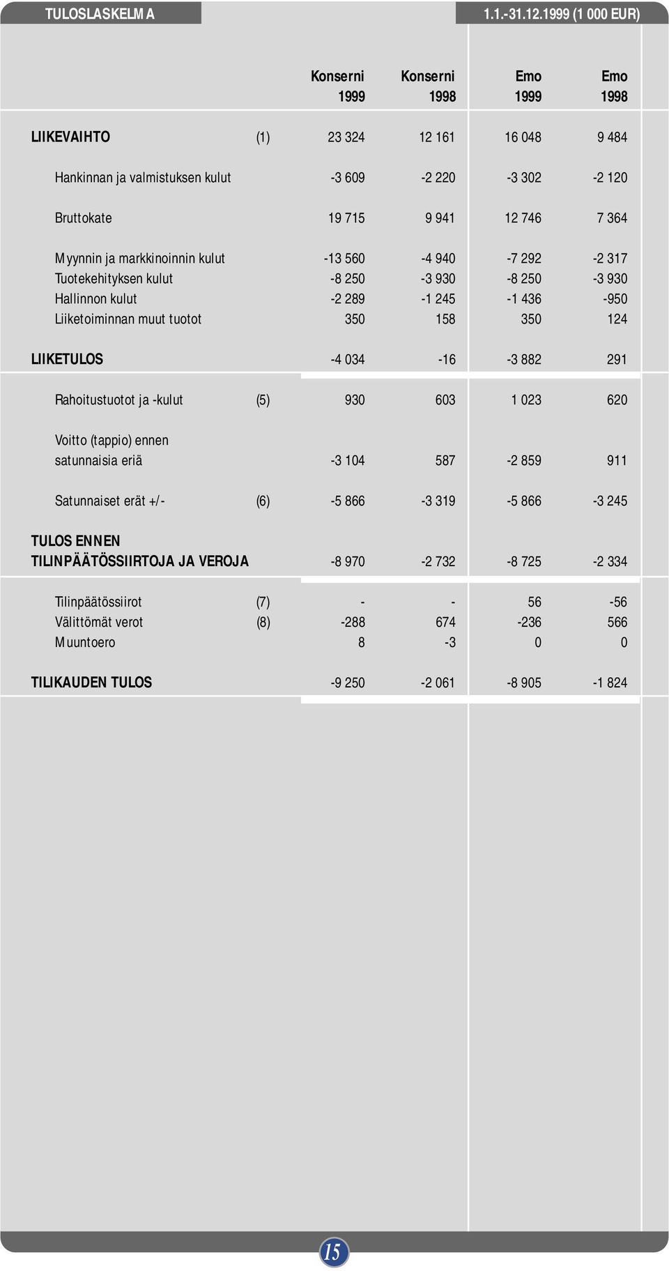 Myynnin ja markkinoinnin kulut -13 560-4 940-7 292-2 317 Tuotekehityksen kulut -8 250-3 930-8 250-3 930 Hallinnon kulut -2 289-1 245-1 436-950 Liiketoiminnan muut tuotot 350 158 350 124 LIIKETULOS -4