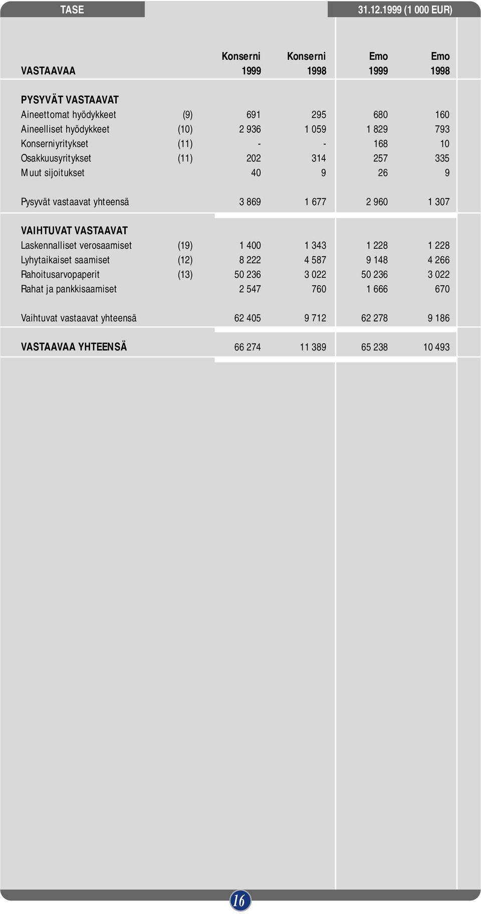 1 059 1 829 793 Konserniyritykset (11) - - 168 10 Osakkuusyritykset (11) 202 314 257 335 Muut sijoitukset 40 9 26 9 Pysyvät vastaavat yhteensä 3 869 1 677 2 960 1 307