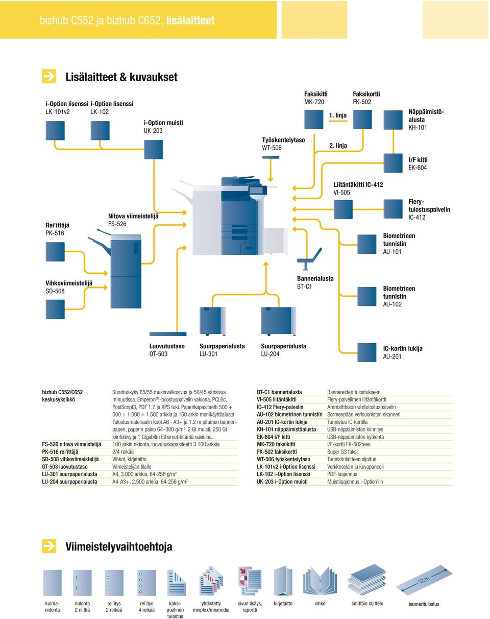 Luovutustaso Suurpaperialusta Suurpaperialusta IC-kortin lukija bizhub C552/C652 keskusyksikkö Suorituskyky 65/55 mustavalkosivua ja 50/45 värisivua minuutissa.