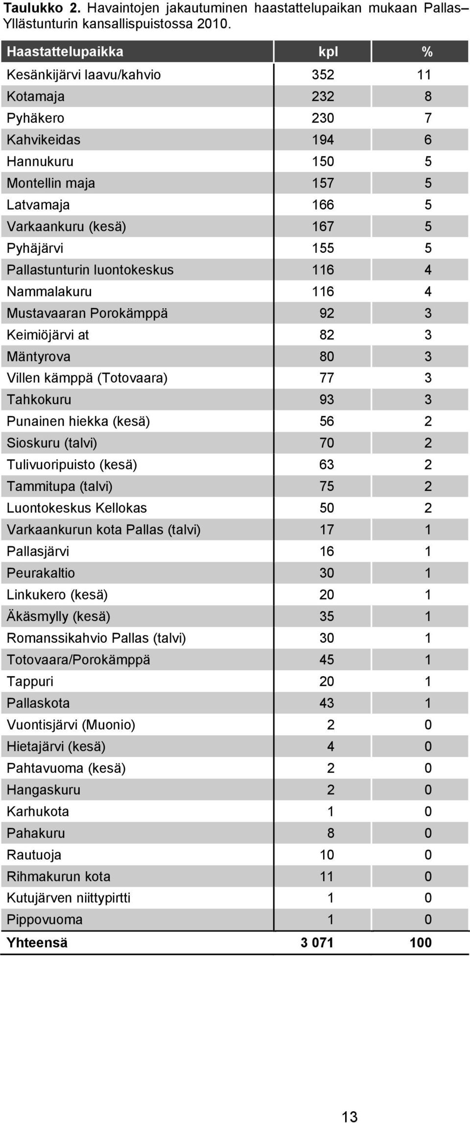 Pallastunturin luontokeskus 6 4 Nammalakuru 6 4 Mustavaaran Porokämppä 92 3 Keimiöjärvi at 82 3 Mäntyrova 80 3 Villen kämppä (Totovaara) 77 3 Tahkokuru 93 3 Punainen hiekka (kesä) 56 2 Sioskuru