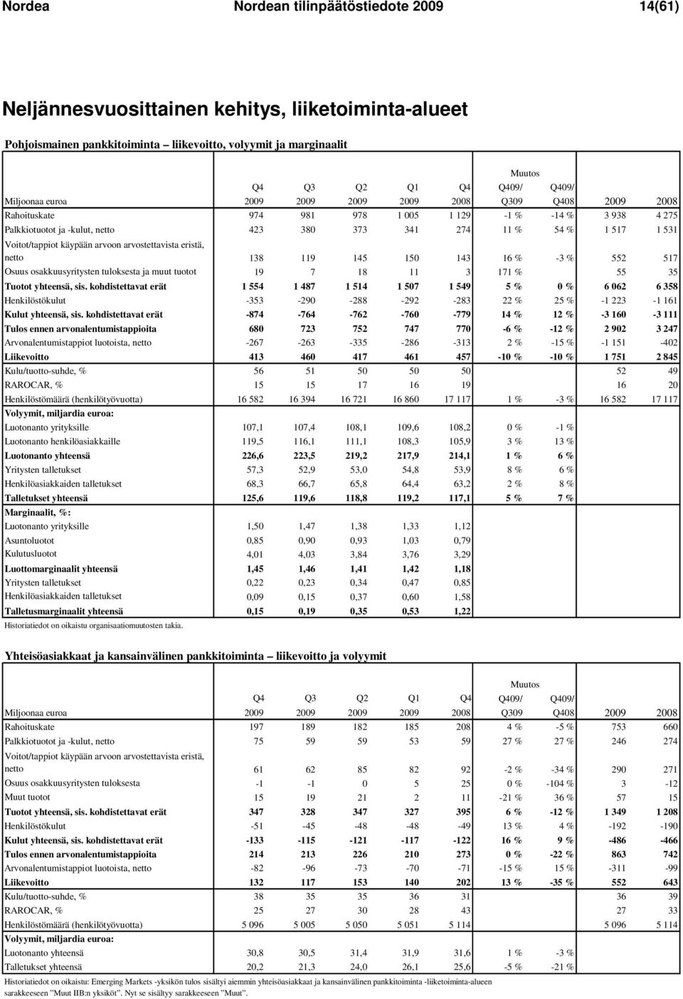 Voitot/tappiot käypään arvoon arvostettavista eristä, netto 138 119 145 150 143 16 % -3 % 552 517 Osuus osakkuusyritysten tuloksesta ja muut tuotot 19 7 18 11 3 171 % 533 % 55 35 Tuotot yhteensä, sis.