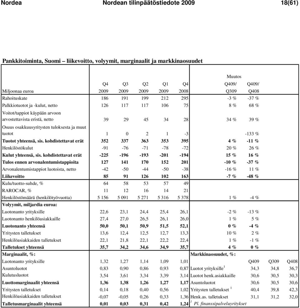 osakkuusyritysten tuloksesta ja muut tuotot 1 0 2 1-3 #JAKO/0! -133 % Tuotot yhteensä, sis.