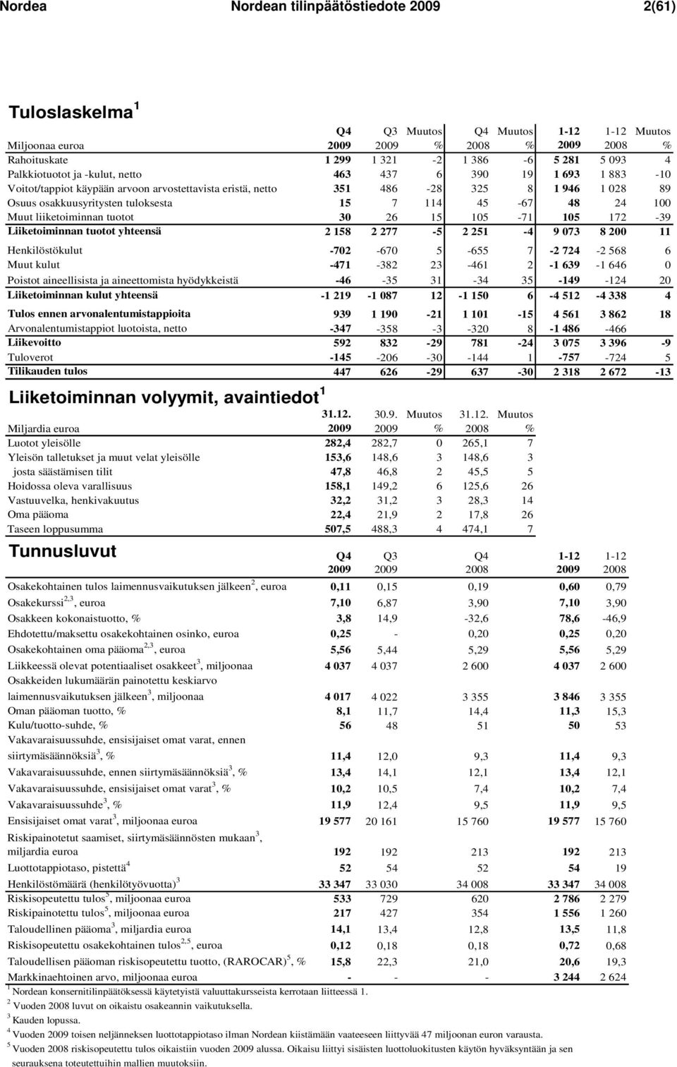 Muut liiketoiminnan tuotot 30 26 15 105-71 105 172-39 Liiketoiminnan tuotot yhteensä 2 158 2 277-5 2 251-4 9 073 8 200 11 Henkilöstökulut -702-670 5-655 7-2 724-2 568 6 Muut kulut -471-382 23-461 2-1