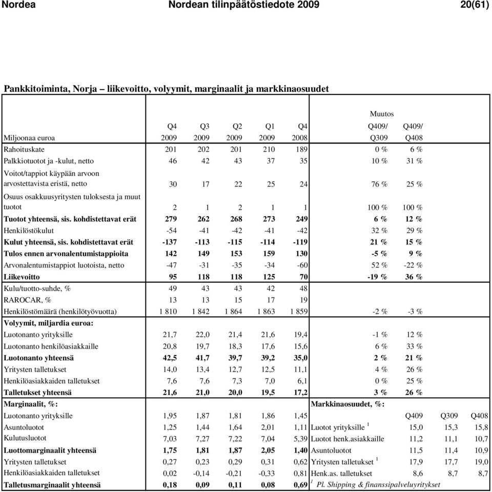 osakkuusyritysten tuloksesta ja muut tuotot 2 1 2 1 1 100 % 100 % Tuotot yhteensä, sis.