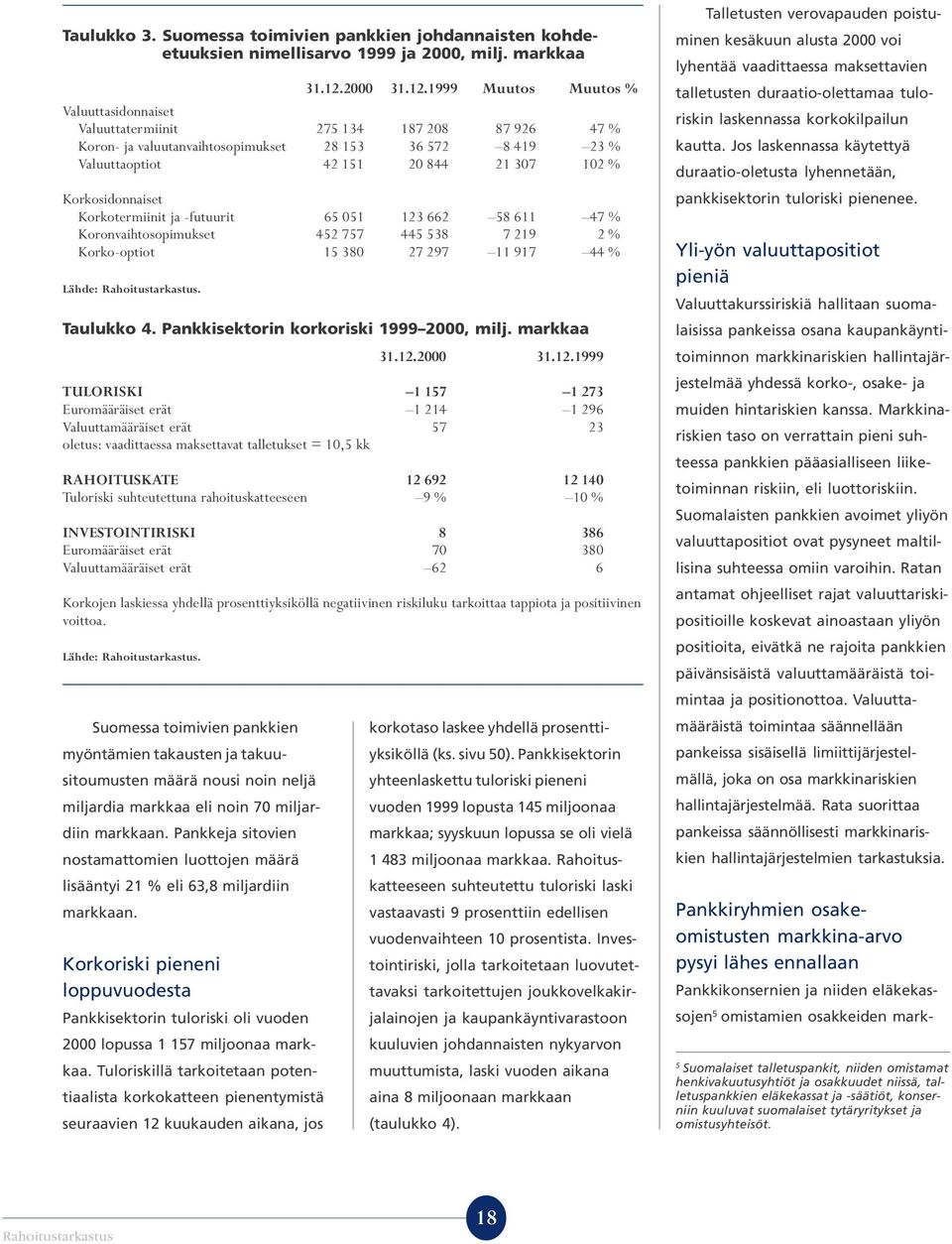 1999 Muutos Muutos % Valuuttasidonnaiset Valuuttatermiinit 275 134 187 208 87 926 47 % Koron- ja valuutanvaihtosopimukset 28 153 36 572 8 419 23 % Valuuttaoptiot 42 151 20 844 21 307 102 %