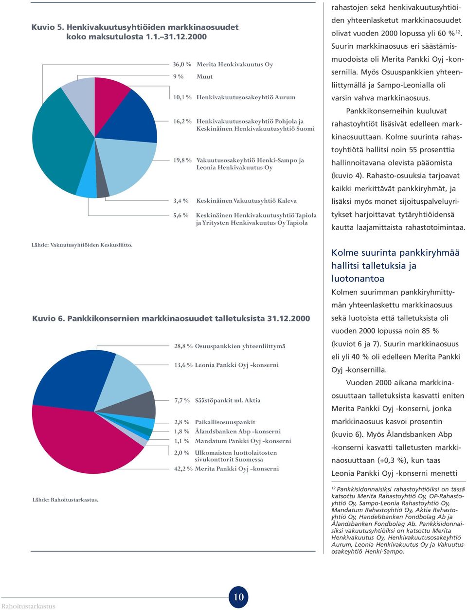 36,0 % Merita Henkivakuutus Oy 9 % Muut 10,1 % Henkivakuutusosakeyhtiö Aurum 16,2 % Henkivakuutusosakeyhtiö Pohjola ja Keskinäinen Henkivakuutusyhtiö Suomi 19,8 % Vakuutusosakeyhtiö Henki-Sampo ja