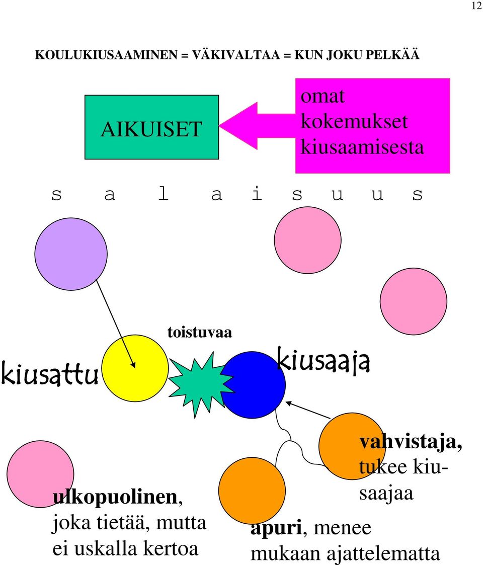 toistuvaa kiusaaja ulkopuolinen, joka tietää, mutta ei