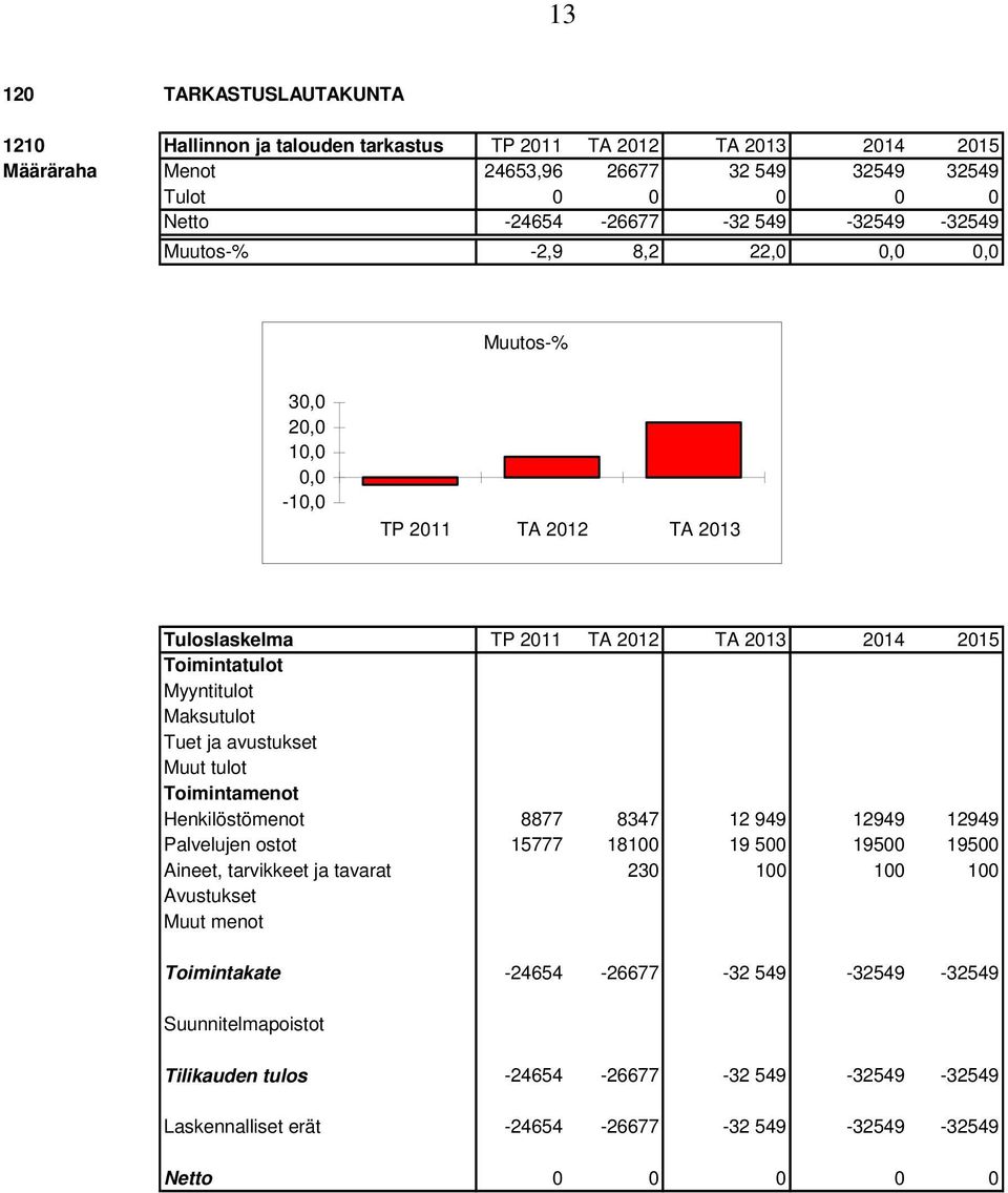 Tuet ja avustukset Muut tulot Toimintamenot Henkilöstömenot 8877 8347 12 949 12949 12949 Palvelujen ostot 15777 18100 19 500 19500 19500 Aineet, tarvikkeet ja tavarat 230 100 100 100