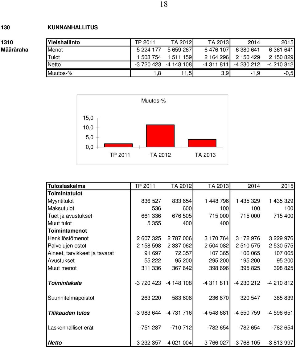 Myyntitulot 836 527 833 654 1 448 796 1 435 329 1 435 329 Maksutulot 536 600 100 100 100 Tuet ja avustukset 661 336 676 505 715 000 715 000 715 400 Muut tulot 5 355 400 400 Toimintamenot