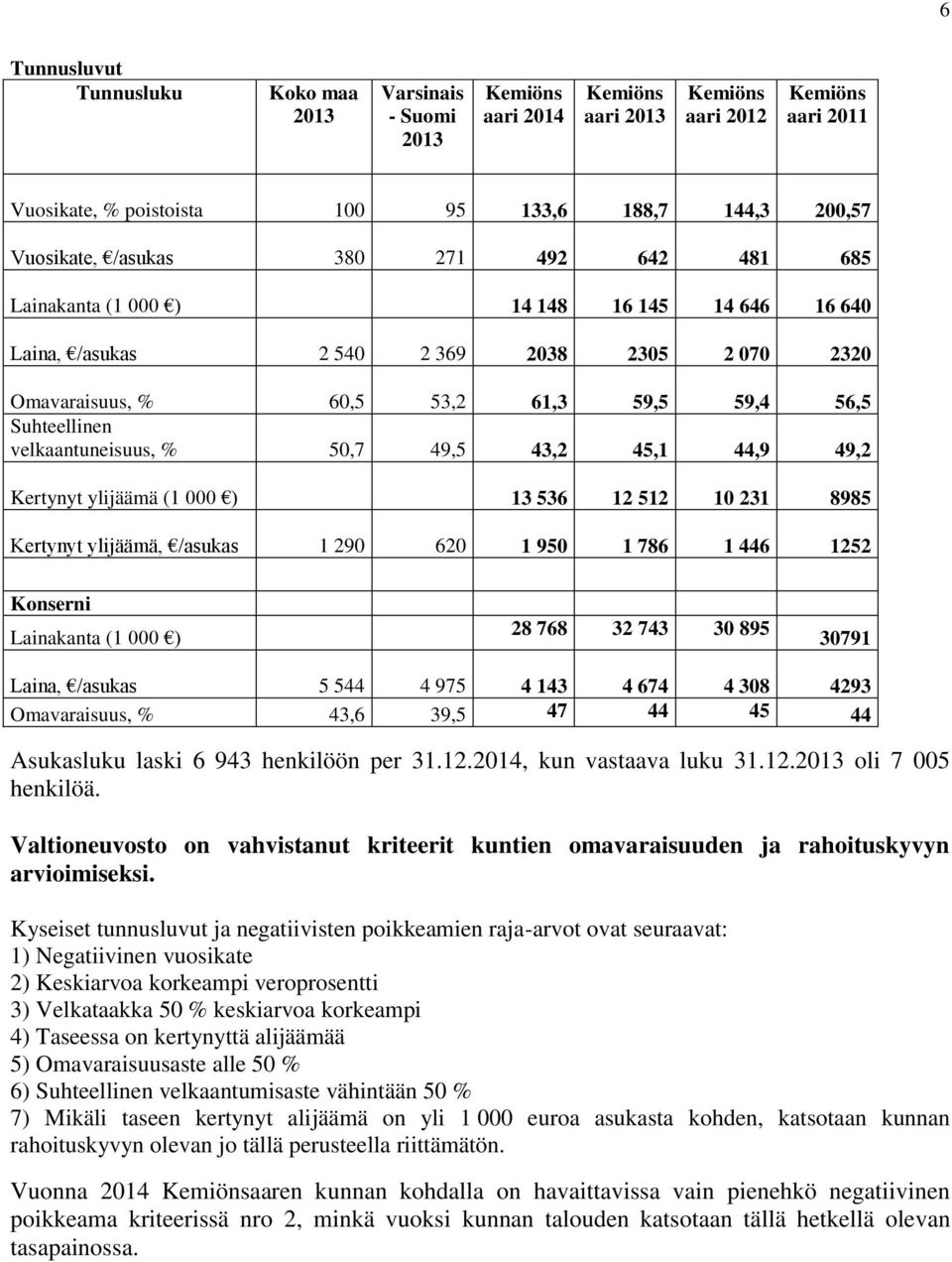 velkaantuneisuus, % 50,7 49,5 43,2 45,1 44,9 49,2 Kertynyt ylijäämä (1 000 ) 13 536 12 512 10 231 8985 Kertynyt ylijäämä, /asukas 1 290 620 1 950 1 786 1 446 1252 Konserni Lainakanta (1 000 ) 28 768