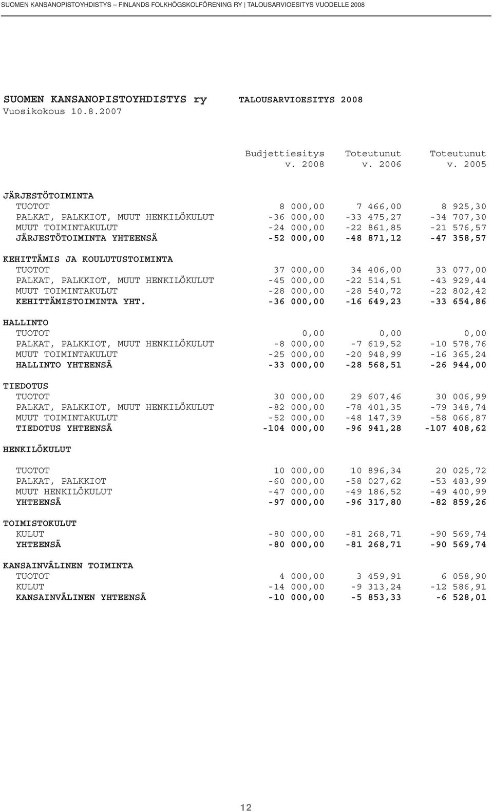 2005 JÄRJESTÖTOIMINTA TUOTOT 8 000,00 7 466,00 8 925,30 PALKAT, PALKKIOT, MUUT HENKILÖKULUT -36 000,00-33 475,27-34 707,30 MUUT TOIMINTAKULUT -24 000,00-22 861,85-21 576,57 JÄRJESTÖTOIMINTA YHTEENSÄ