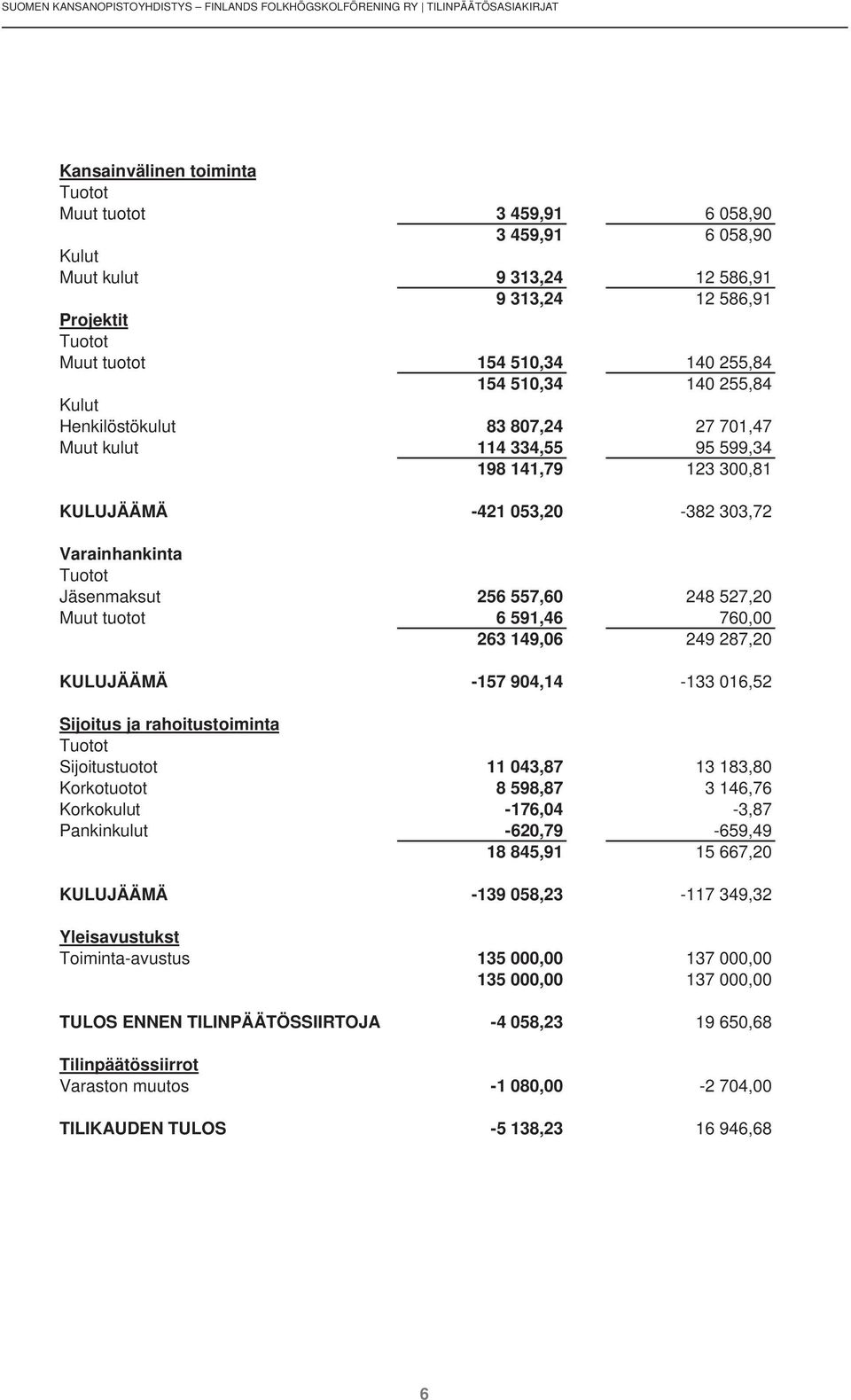 263 149,06 249 287,20 KULUJÄÄMÄ -157 904,14-133 016,52 Sijoitus ja rahoitustoiminta Sijoitustuotot 11 043,87 13 183,80 Korkotuotot 8 598,87 3 146,76 Korkokulut -176,04-3,87 Pankinkulut -620,79-659,49