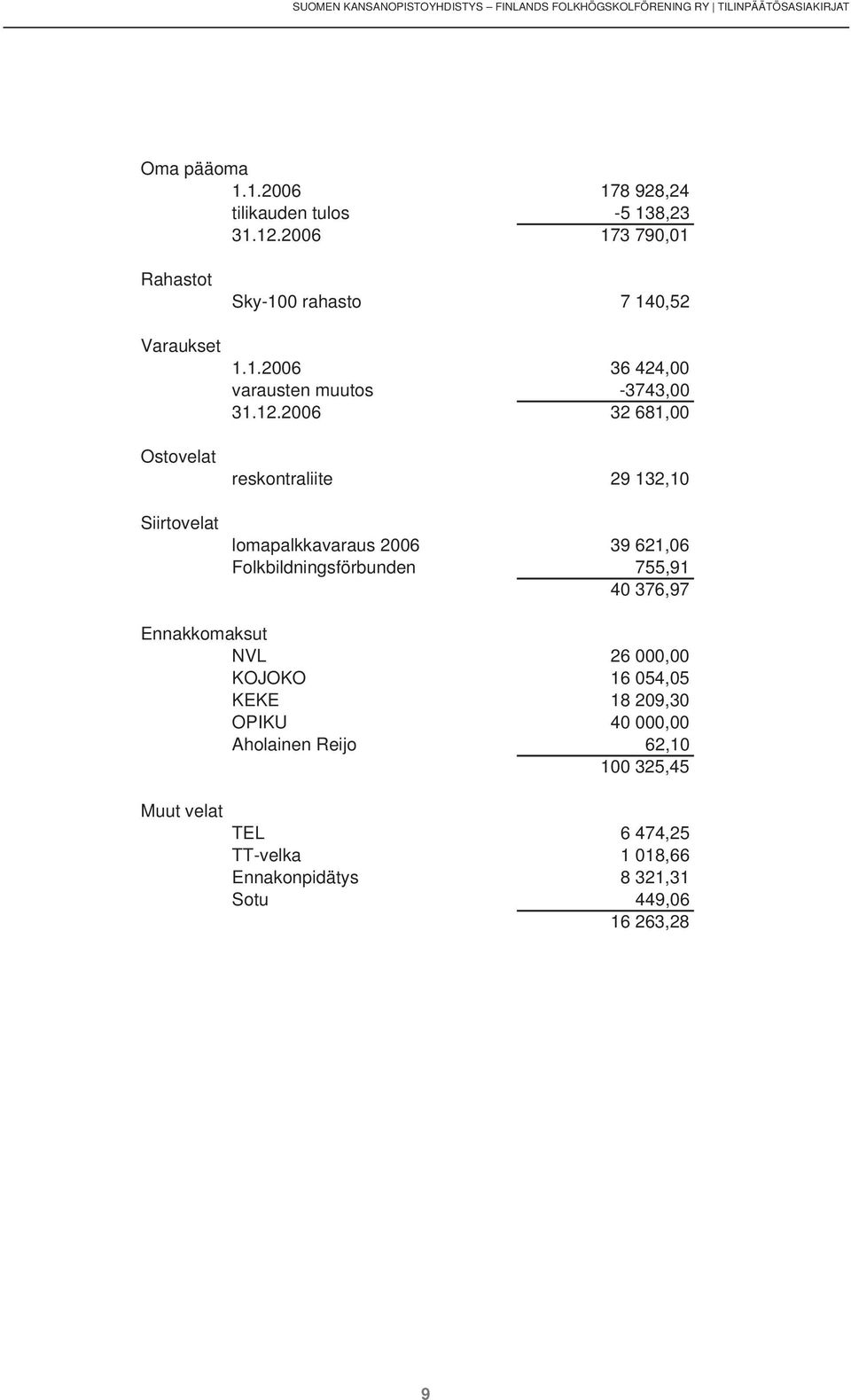 12.2006 32 681,00 reskontraliite 29 132,10 lomapalkkavaraus 2006 39 621,06 Folkbildningsförbunden 755,91 40 376,97