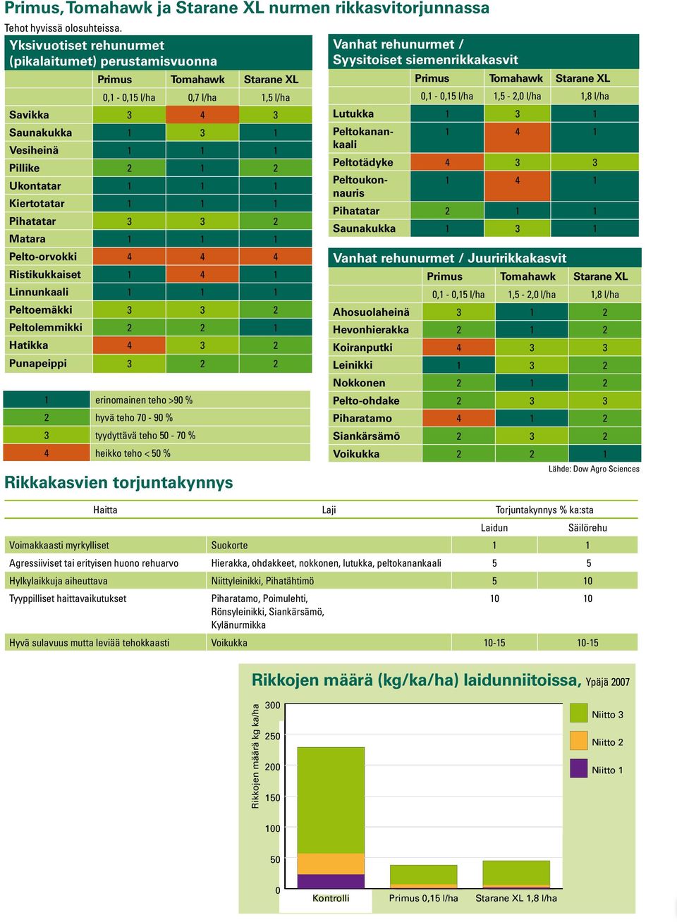 2 Mtr 1 1 1 Pelto-orvokki 4 4 4 Ristikukkiset 1 4 1 Linnunkli 1 1 1 Peltoemäkki 3 3 2 Peltolemmikki 2 2 1 Htikk 4 3 2 Punpeippi 3 2 2 1 erinominen teho >90 % 2 hyvä teho 70-90 % 3 tyydyttävä teho