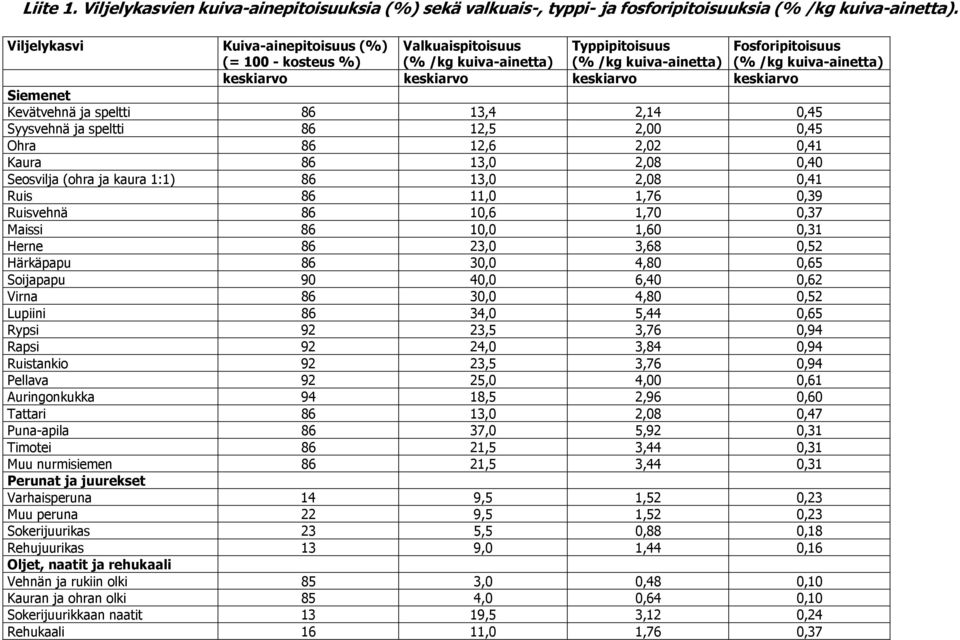 keskiarvo Siemenet Kevätvehnä ja speltti 86 13,4 2,14 0,45 Syysvehnä ja speltti 86 12,5 2,00 0,45 Ohra 86 12,6 2,02 0,41 Kaura 86 13,0 2,08 0,40 Seosvilja (ohra ja kaura 1:1) 86 13,0 2,08 0,41 Ruis