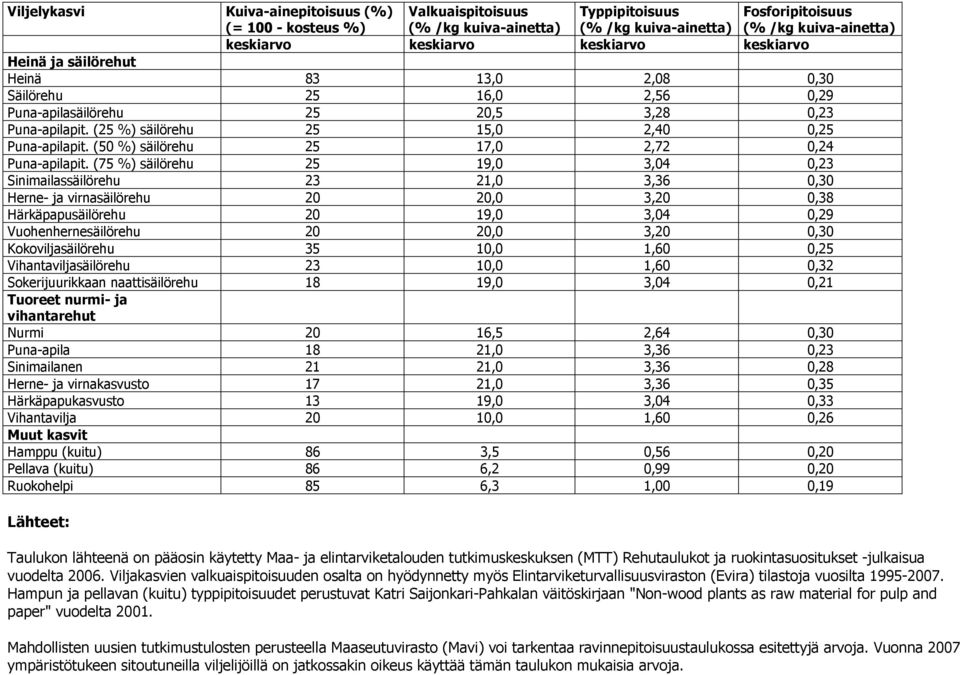 (50 %) säilörehu 25 17,0 2,72 0,24 Puna-apilapit.