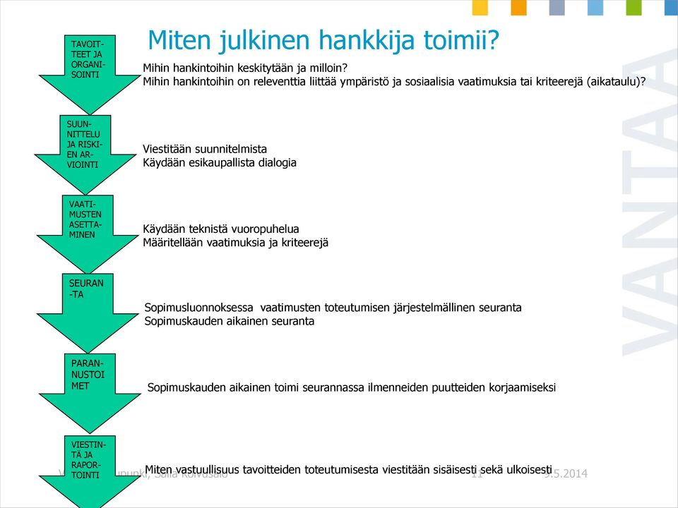 SUUN- NITTELU JA RISKI- EN AR- VIOINTI Viestitään suunnitelmista Käydään esikaupallista dialogia VAATI- MUSTEN ASETTA- MINEN Käydään teknistä vuoropuhelua Määritellään vaatimuksia ja