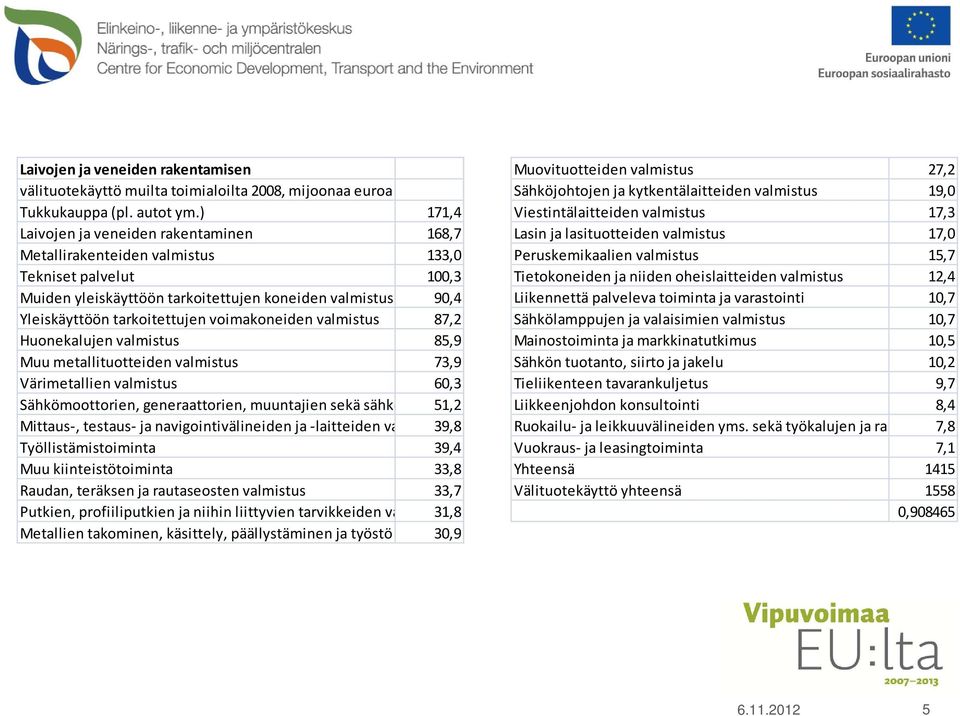 voimakoneiden valmistus 87,2 Huonekalujen valmistus 85,9 Muu metallituotteiden valmistus 73,9 Värimetallien valmistus 60,3 Sähkömoottorien, generaattorien, muuntajien sekä sähkö 51,2 Mittaus, testaus