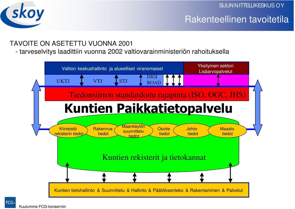 Tiedonsiirron standardoitu rajapinta (ISO, OGC, JHS) Maastotiedot Kiinteistörekisterin tiedot Osoitetiedot Johtotiedot