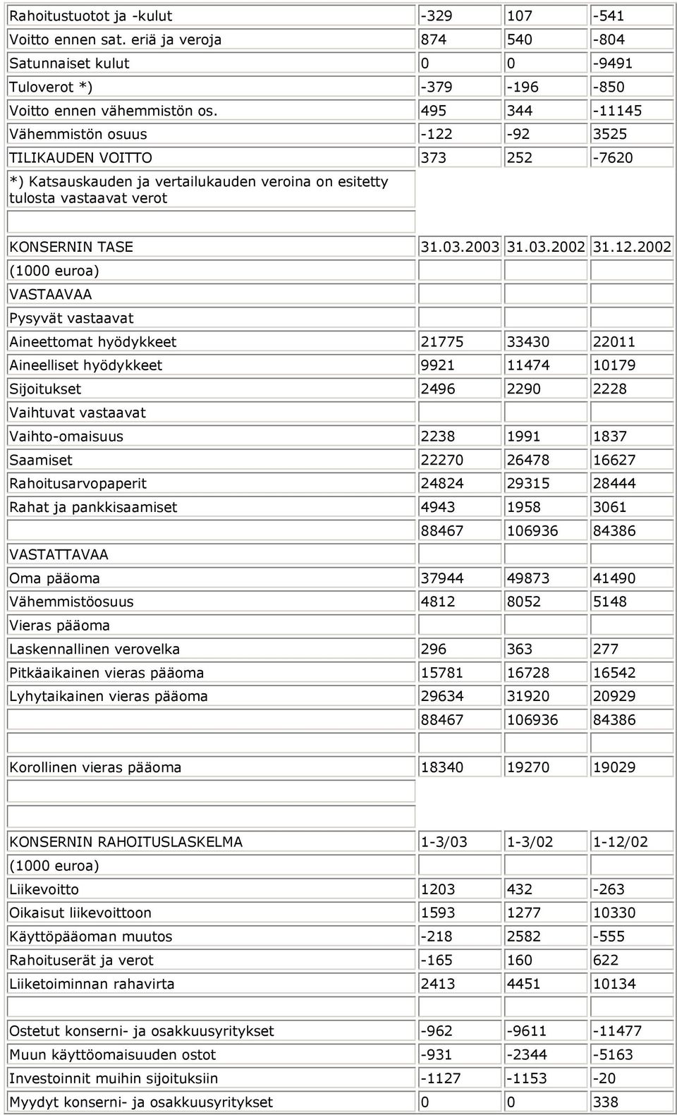 -92 3525 TILIKAUDEN VOITTO 373 252-7620 *) Katsauskauden ja vertailukauden veroina on esitetty tulosta vastaavat verot KONSERNIN TASE 31.03.2003 31.03.2002 31.12.