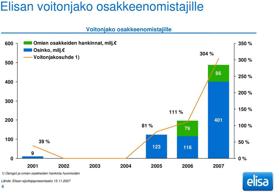 Voitonjakosuhde 1) 304 % 350 % 300 % 400 86 250 % 200 % 300 111 % 150 % 200 81 % 79 401 100 %