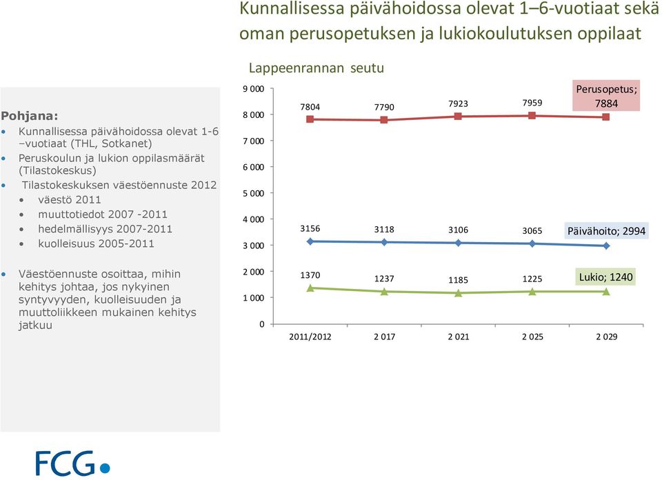 2005-2011 Lappeenrannan seutu 9 000 8 000 7 000 6 000 5 000 4 000 3 000 7804 7790 7923 7959 Perusopetus; 7884 3156 3118 3106 3065 Päivähoito; 2994 Väestöennuste osoittaa,