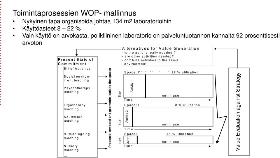 spaces Size Size Size Alternatives for Value Generation - is the activity really needed? - are other activities needed?