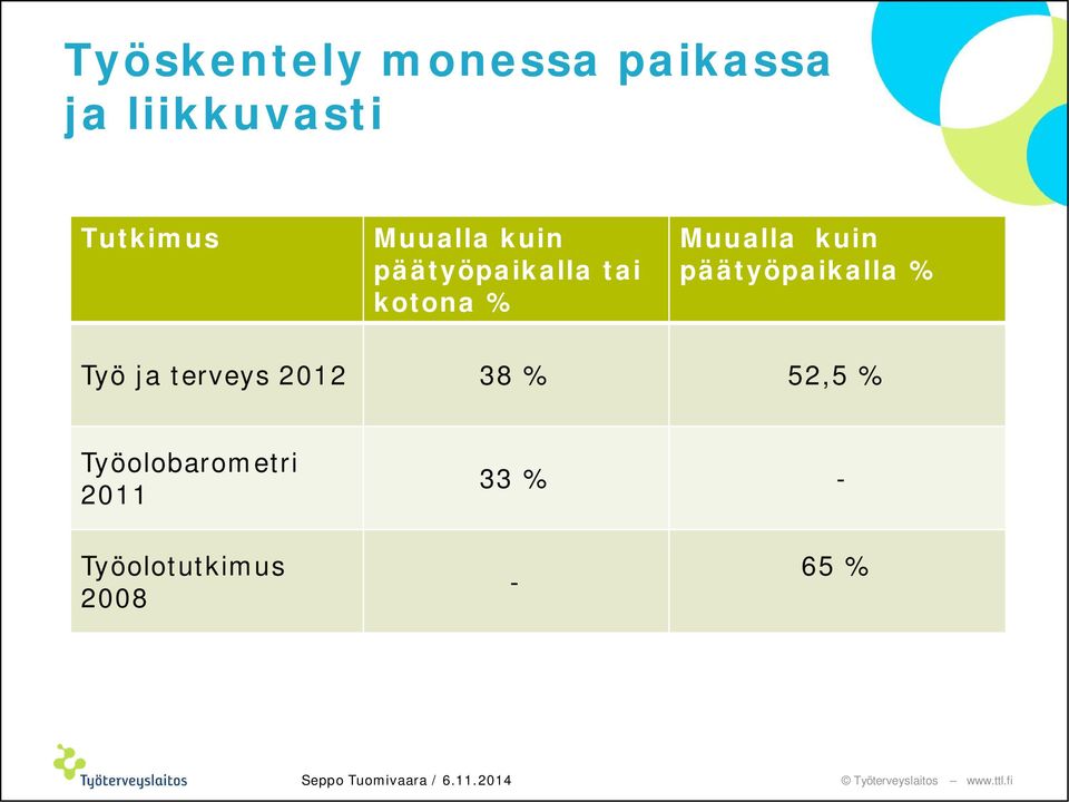 Muualla kuin päätyöpaikalla % Työ ja terveys 2012