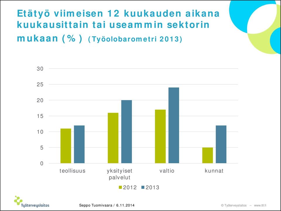 (%) (Työolobarometri 2013) 30 25 20 15 10 5