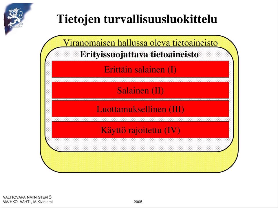 tietoaineisto Erittäin salainen (I) Salainen