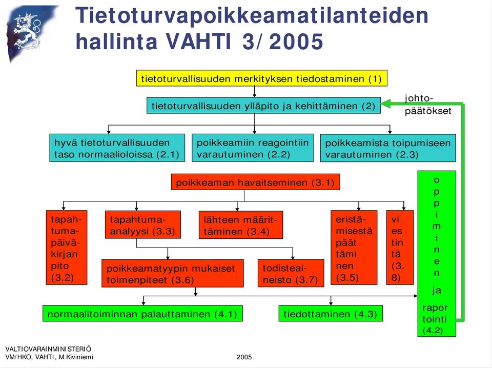 3) tapahtumapäiväkirjan pito (3.2) tapahtumaanalyysi (3.3) poikkeamatyypin mukaiset toimenpiteet (3.6) poikkeaman havaitseminen (3.1) lähteen määrittäminen (3.