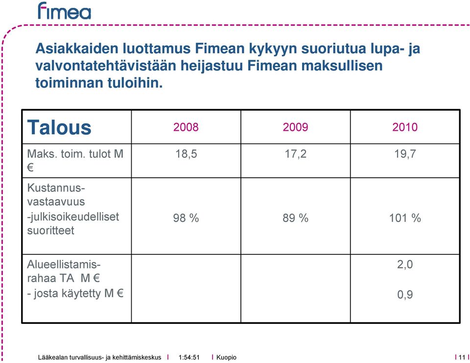 toim. tulot M 18,5 17,2 19,7 Kustannusvastaavuus -julkisoikeudelliset