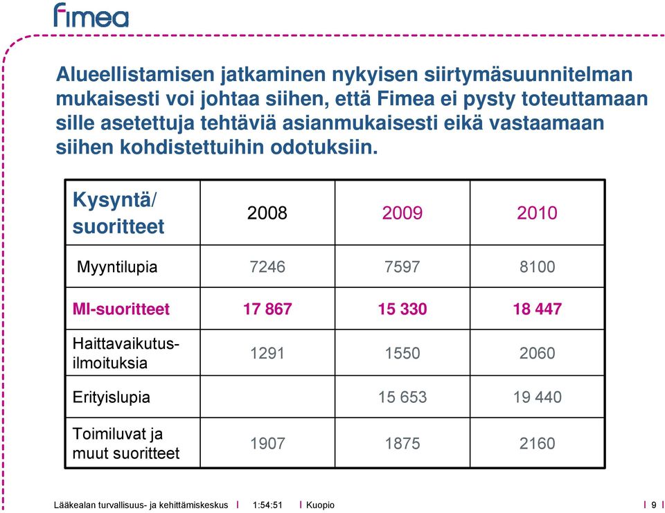 Kysyntä/ suoritteet 2008 2009 2010 Myyntilupia 7246 7597 8100 MI-suoritteet 17 867 15 330 18 447