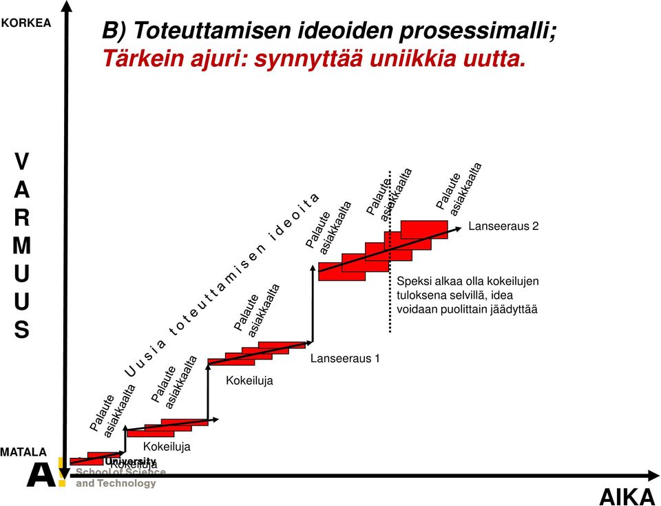 V A R M U U S Kokeiluja Lanseeraus 1 Lanseeraus 2 Speksi alkaa