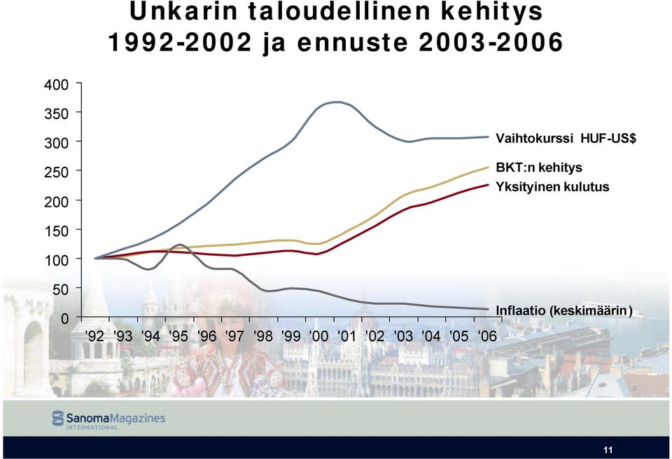 kehitys Yksityinen kulutus 150 100 50 0 '92 '93 '94 '95