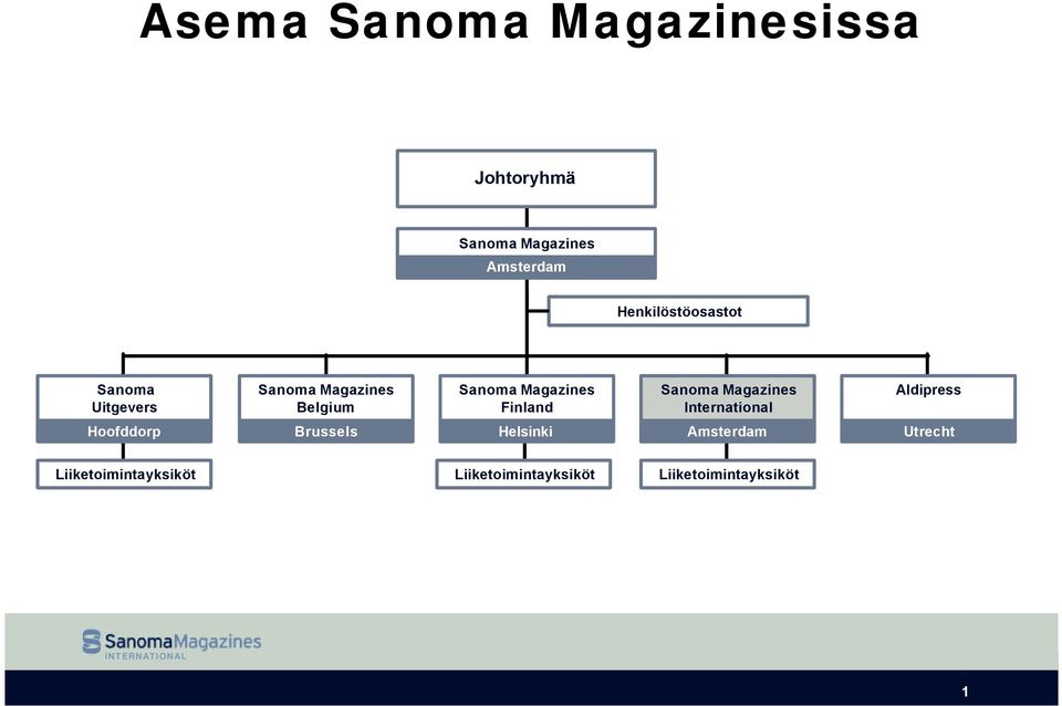 Magazines Finland Sanoma Magazines International Aldipress Hoofddorp