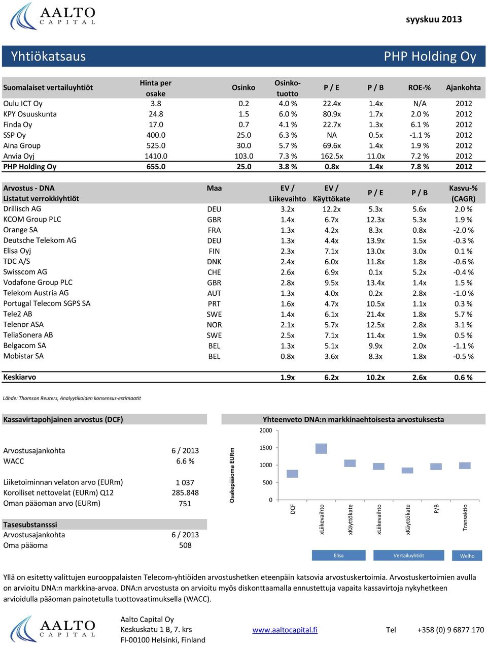 7 % 69.6x 1.4x 1.9 % 2012 Anvia Oyj 1410.0 103.0 7.3 % 162.5x 11.0x 7.2 % 2012 655.0 25.0 3.8 % 0.8x 1.4x 7.
