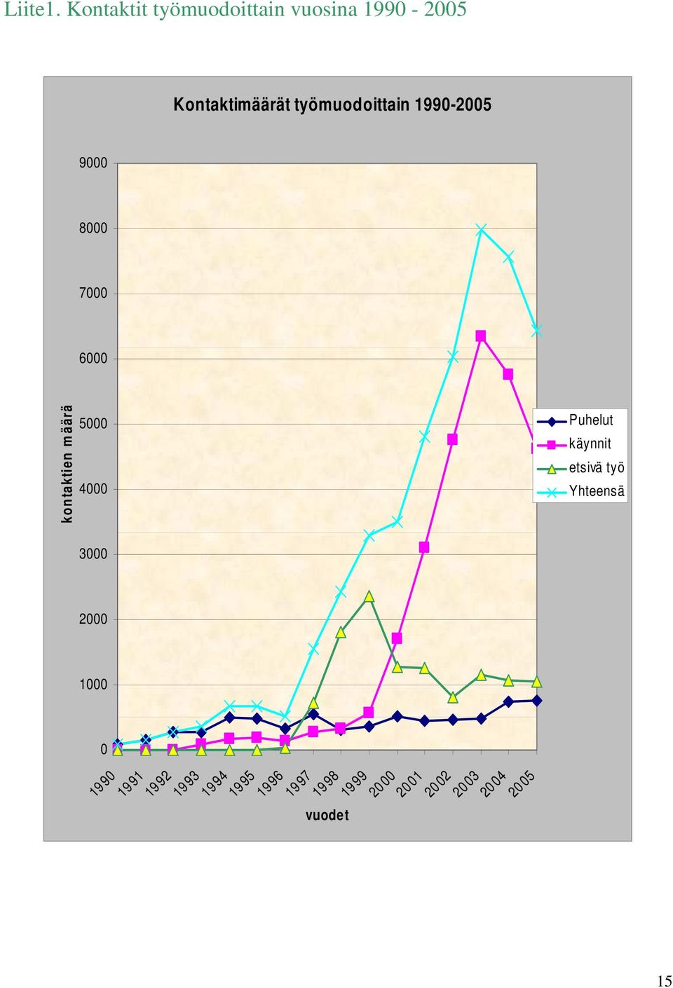 1990-2005 9000 8000 7000 6000 kontaktien m äärä 5000 4000 Puhelut käynnit