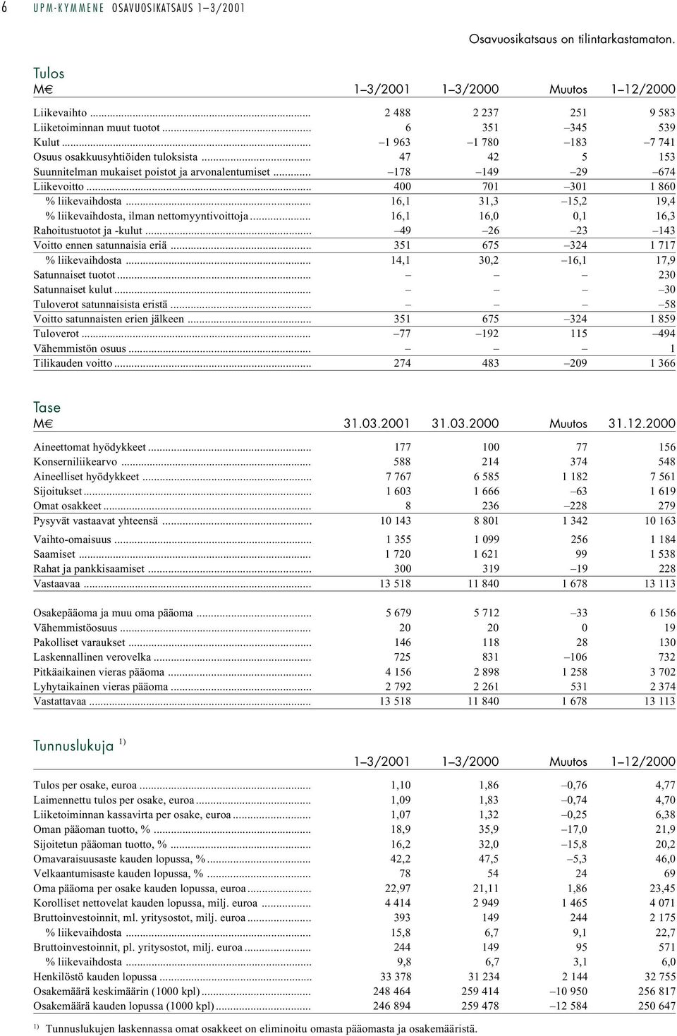 .. 400 701 301 1 860 % liikevaihdosta... 16,1 31,3 15,2 19,4 % liikevaihdosta, ilman nettomyyntivoittoja... 16,1 16,0 0,1 16,3 Rahoitustuotot ja -kulut... 49 26 23 143 Voitto ennen satunnaisia eriä.