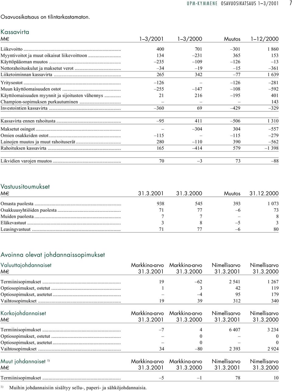 .. 265 342 77 1 639 Yritysostot... 126 126 281 Muun käyttöomaisuuden ostot... 255 147 108 592 Käyttöomaisuuden myynnit ja sijoitusten vähennys... 21 216 195 401 Champion-sopimuksen purkautuminen.