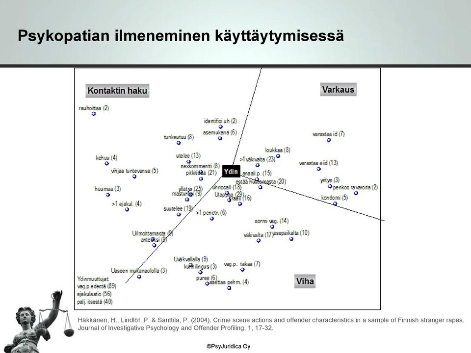 Crime scene actions and offender characteristics in a sample