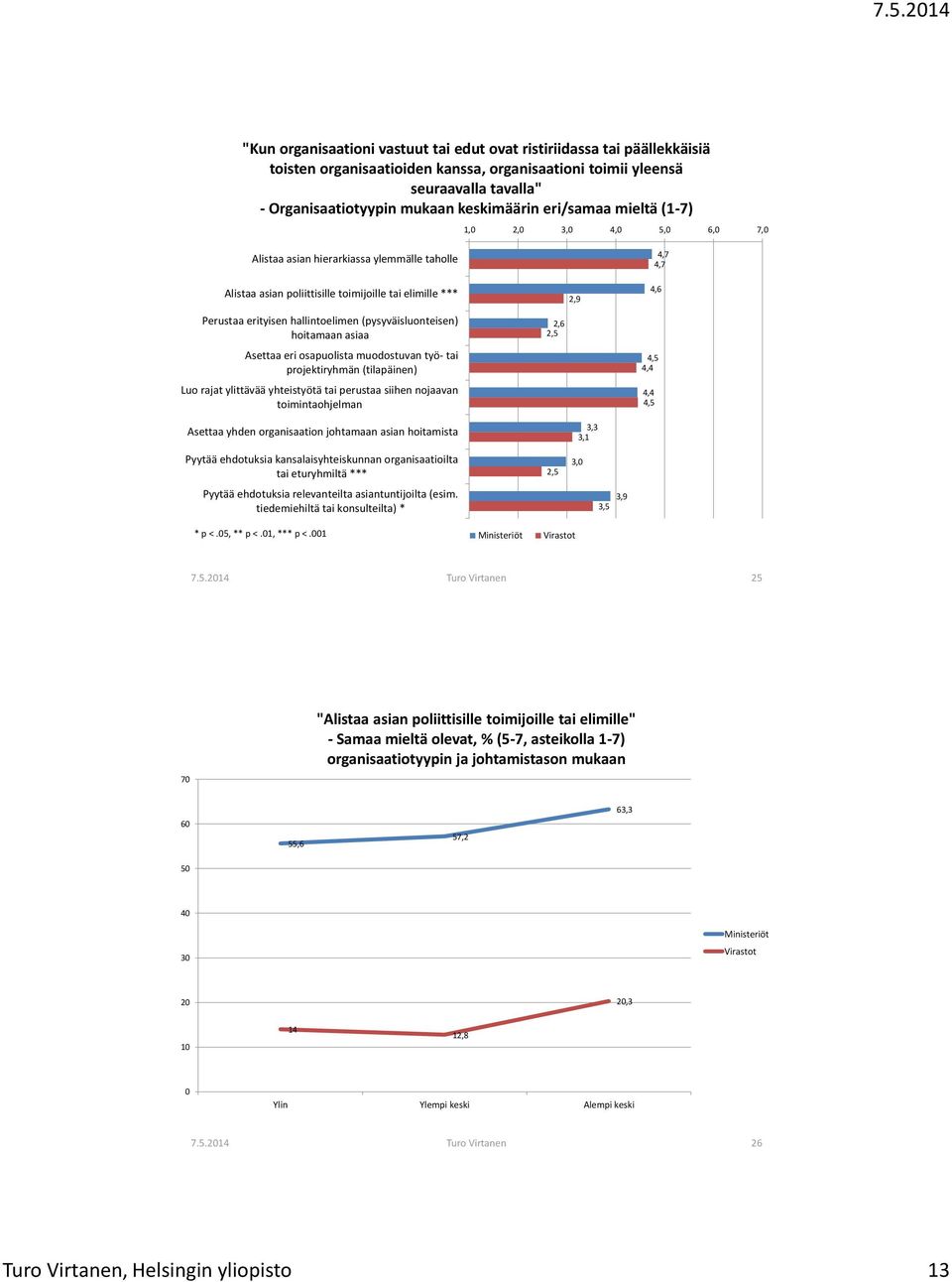 (pysyväisluonteisen) hoitamaan asiaa Asettaa eri osapuolista muodostuvan työ- tai projektiryhmän (tilapäinen) Luo rajat ylittävää yhteistyötä tai perustaa siihen nojaavan toimintaohjelman 2,6 2,5 4,5