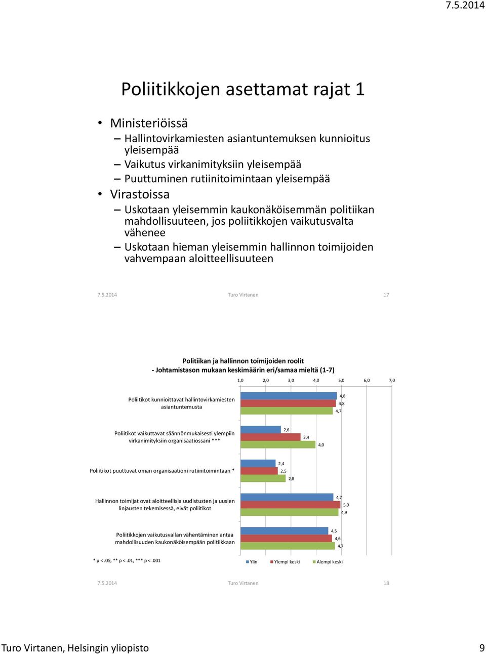 2014 Turo Virtanen 17 Politiikan ja hallinnon toimijoiden roolit - Johtamistason mukaan keskimäärin eri/samaa mieltä (1-7) 1,0 2,0 3,0 5,0 6,0 7,0 Poliitikot kunnioittavat hallintovirkamiesten