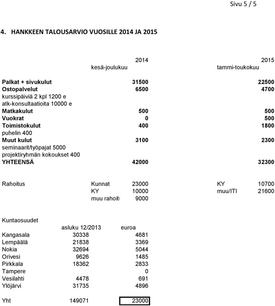 1200 e atk-konsultaatioita 10000 e Matkakulut 500 500 Vuokrat 0 500 Toimistokulut 400 1800 puhelin 400 Muut kulut 3100 2300 seminaarit/työpajat 5000