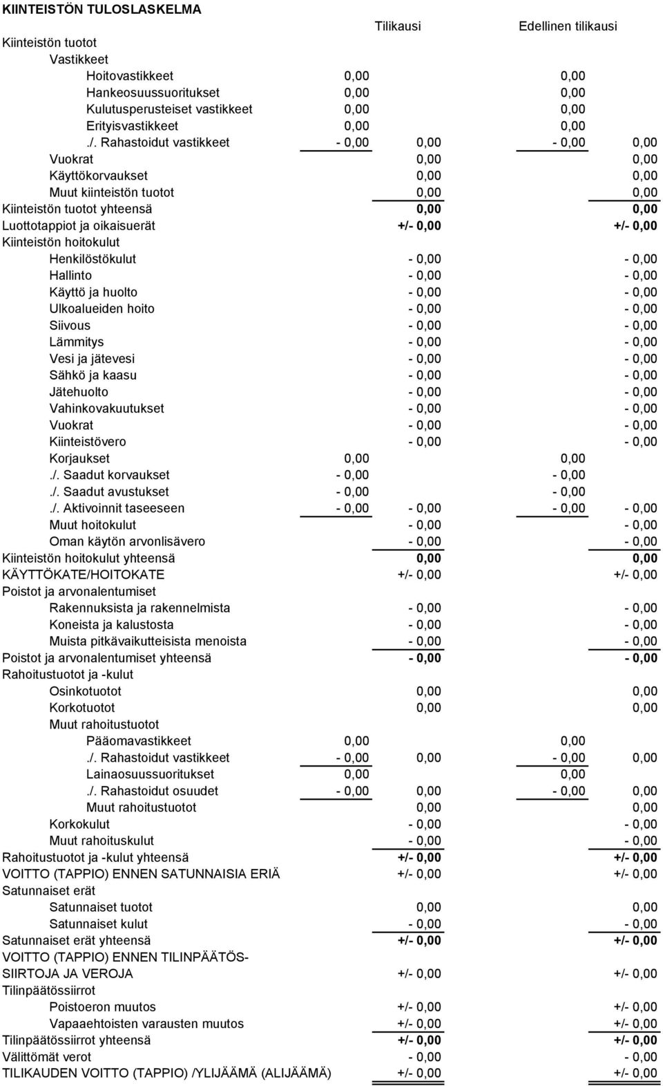 Rahastoidut vastikkeet - 0,00 0,00-0,00 0,00 Vuokrat 0,00 0,00 Käyttökorvaukset 0,00 0,00 Muut kiinteistön tuotot 0,00 0,00 Kiinteistön tuotot yhteensä 0,00 0,00 Luottotappiot ja oikaisuerät +/- 0,00