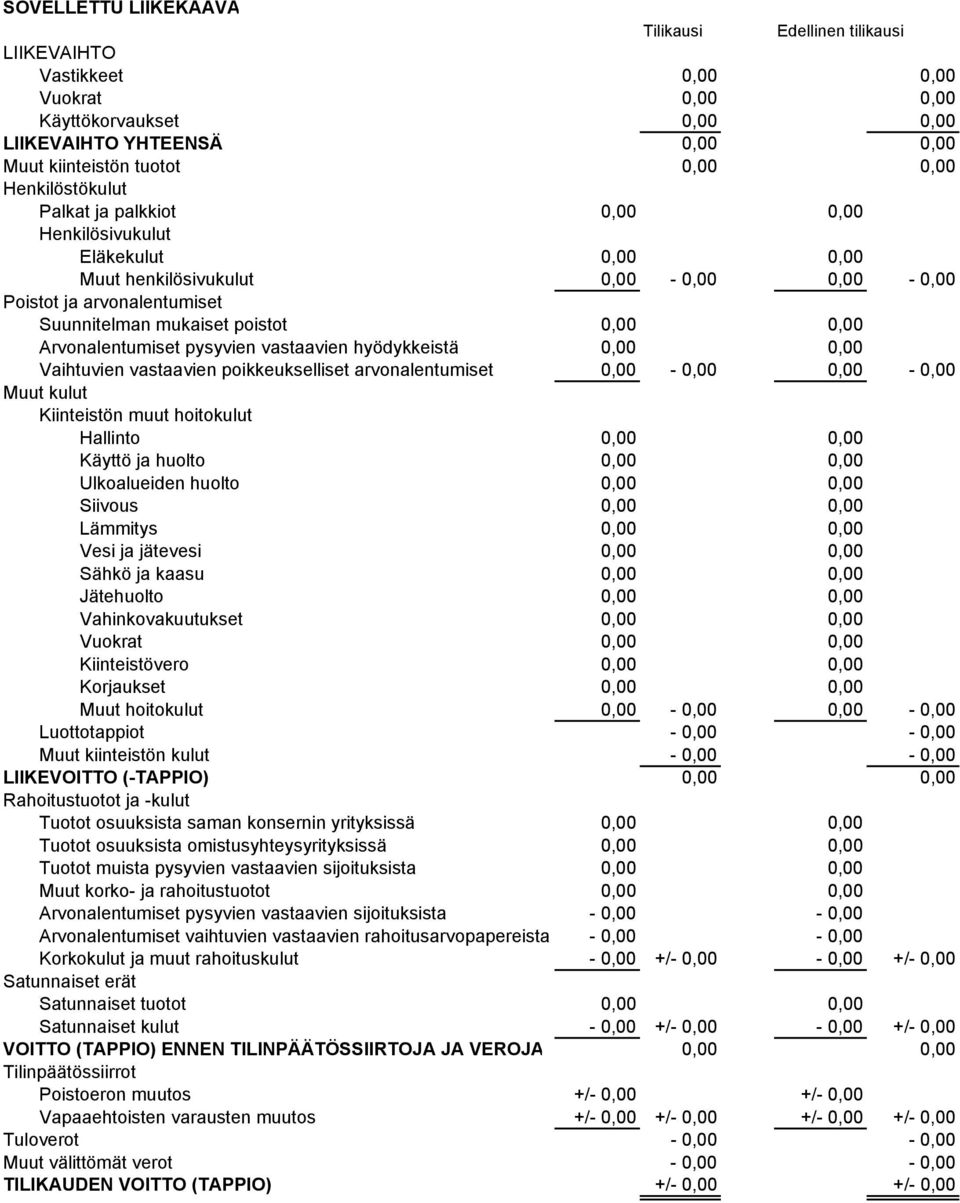 Arvonalentumiset pysyvien vastaavien hyödykkeistä 0,00 0,00 Vaihtuvien vastaavien poikkeukselliset arvonalentumiset 0,00-0,00 0,00-0,00 Muut kulut Kiinteistön muut hoitokulut Hallinto 0,00 0,00
